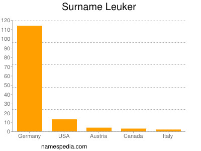 Surname Leuker