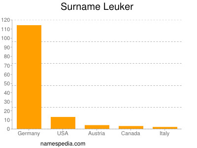 nom Leuker