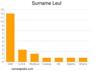 Familiennamen Leul