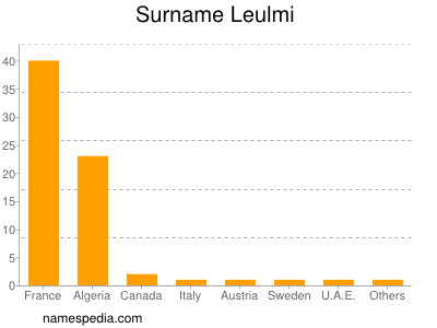 Familiennamen Leulmi