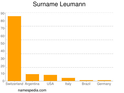 Familiennamen Leumann