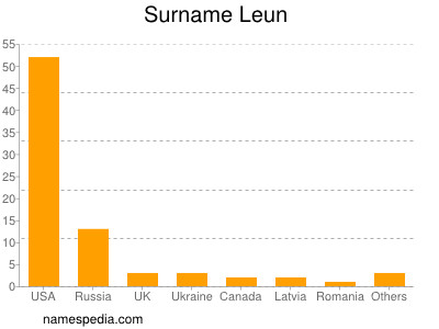 Familiennamen Leun