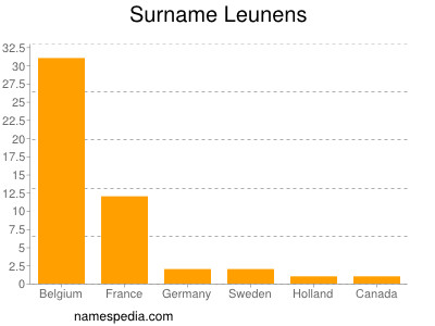 Familiennamen Leunens