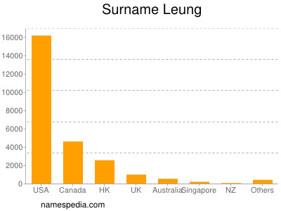 Familiennamen Leung