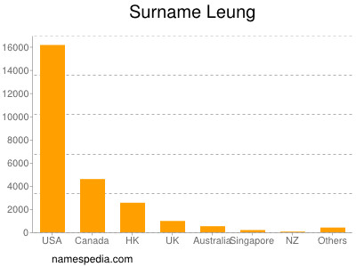 nom Leung