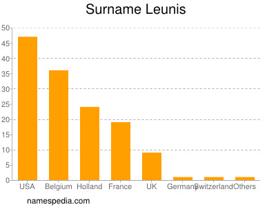 nom Leunis