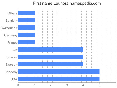 Vornamen Leunora