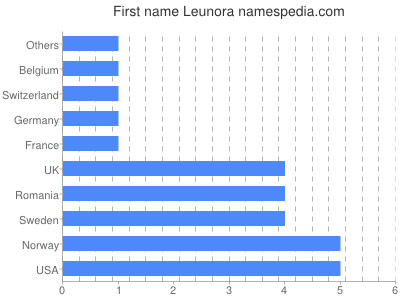 prenom Leunora