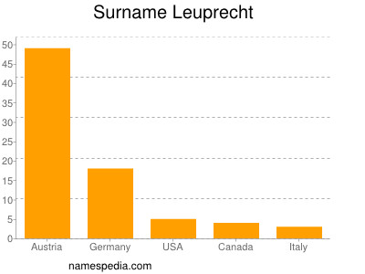 Surname Leuprecht