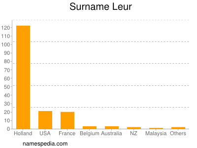 Surname Leur