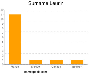 Surname Leurin