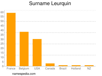 Familiennamen Leurquin