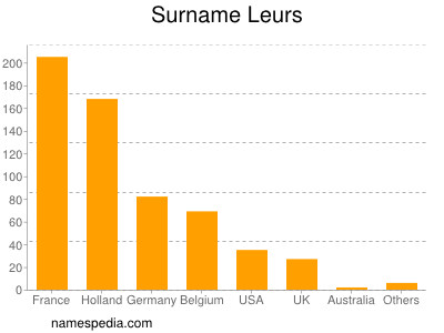 Surname Leurs