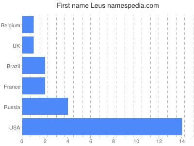 Vornamen Leus