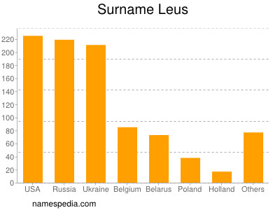 Familiennamen Leus