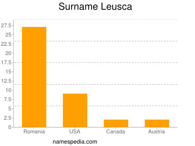 Familiennamen Leusca