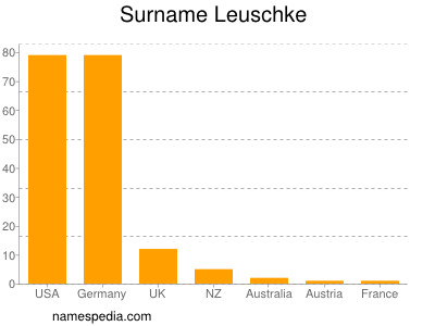 Surname Leuschke