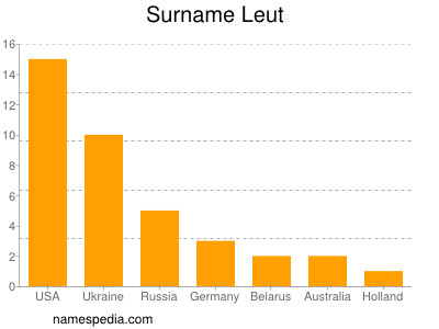 Familiennamen Leut