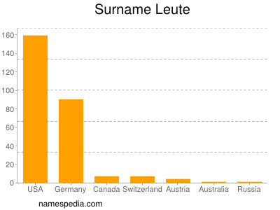 Surname Leute