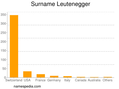 Familiennamen Leutenegger