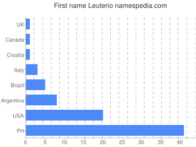 Vornamen Leuterio