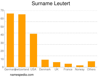 Surname Leutert