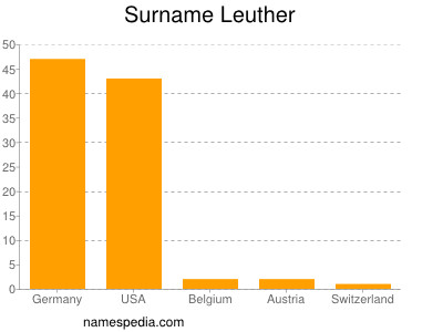 Familiennamen Leuther