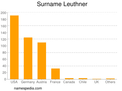 Familiennamen Leuthner