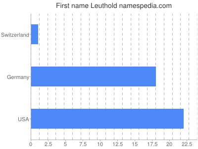 Vornamen Leuthold