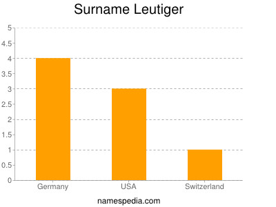 Familiennamen Leutiger