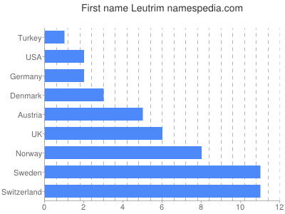 Given name Leutrim