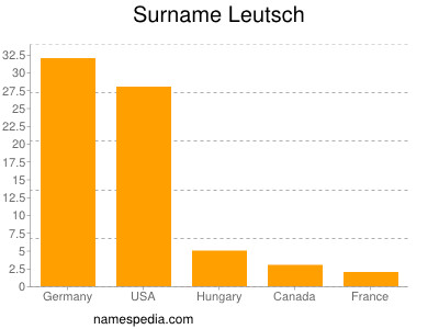 Familiennamen Leutsch