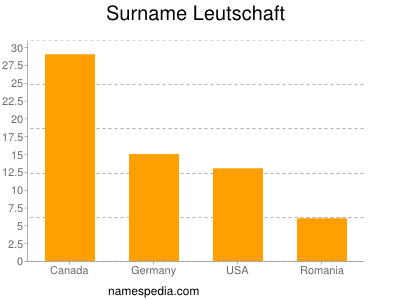 Familiennamen Leutschaft