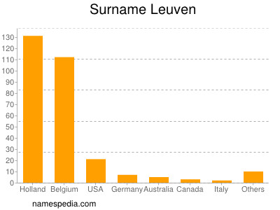 Familiennamen Leuven