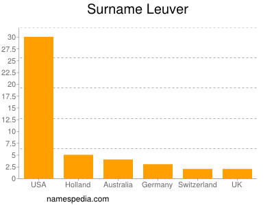 Familiennamen Leuver