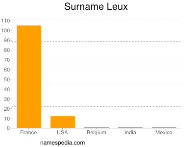 nom Leux