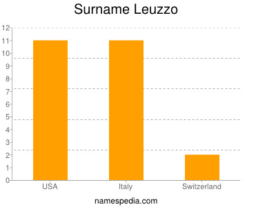 Familiennamen Leuzzo