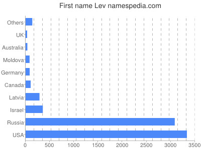 Given name Lev