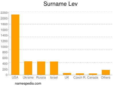 nom Lev