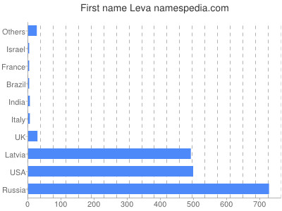 Vornamen Leva