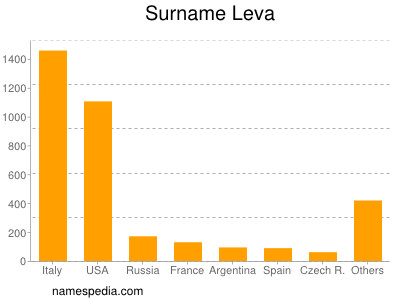 Familiennamen Leva