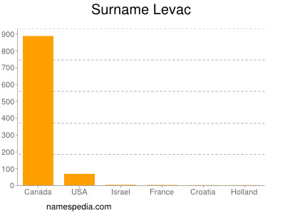 Familiennamen Levac