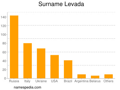 nom Levada