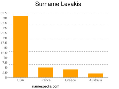 Familiennamen Levakis