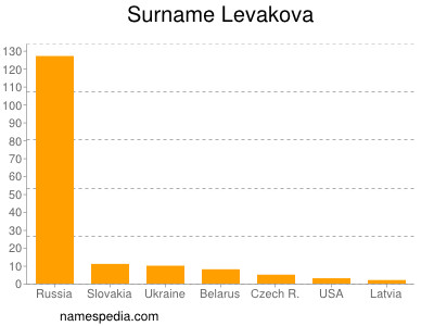 Familiennamen Levakova