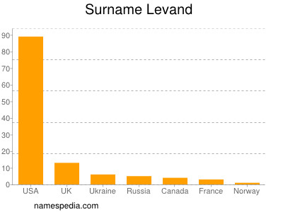 Familiennamen Levand