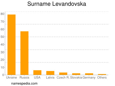 Familiennamen Levandovska