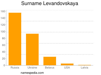 Familiennamen Levandovskaya