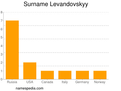 Familiennamen Levandovskyy
