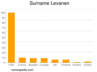 Familiennamen Levanen